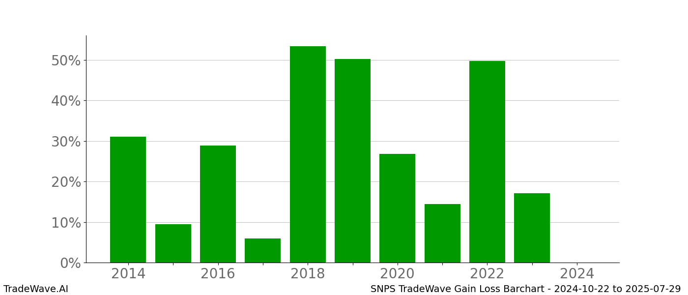 Gain/Loss barchart SNPS for date range: 2024-10-22 to 2025-07-29 - this chart shows the gain/loss of the TradeWave opportunity for SNPS buying on 2024-10-22 and selling it on 2025-07-29 - this barchart is showing 10 years of history