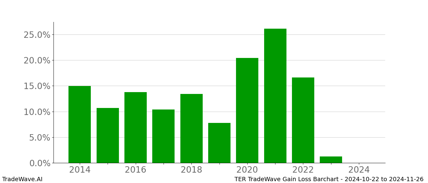 Gain/Loss barchart TER for date range: 2024-10-22 to 2024-11-26 - this chart shows the gain/loss of the TradeWave opportunity for TER buying on 2024-10-22 and selling it on 2024-11-26 - this barchart is showing 10 years of history