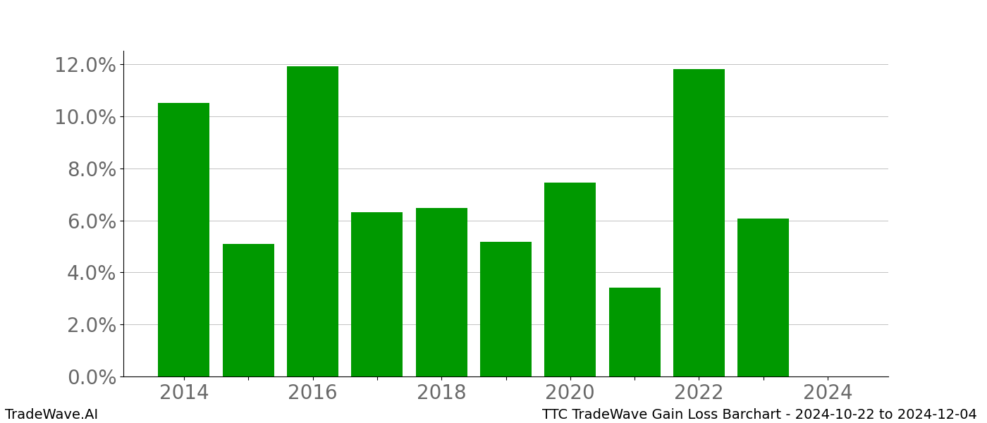 Gain/Loss barchart TTC for date range: 2024-10-22 to 2024-12-04 - this chart shows the gain/loss of the TradeWave opportunity for TTC buying on 2024-10-22 and selling it on 2024-12-04 - this barchart is showing 10 years of history