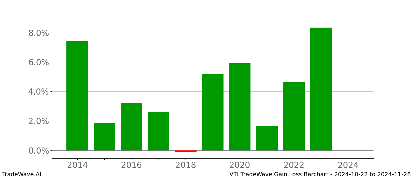 Gain/Loss barchart VTI for date range: 2024-10-22 to 2024-11-28 - this chart shows the gain/loss of the TradeWave opportunity for VTI buying on 2024-10-22 and selling it on 2024-11-28 - this barchart is showing 10 years of history