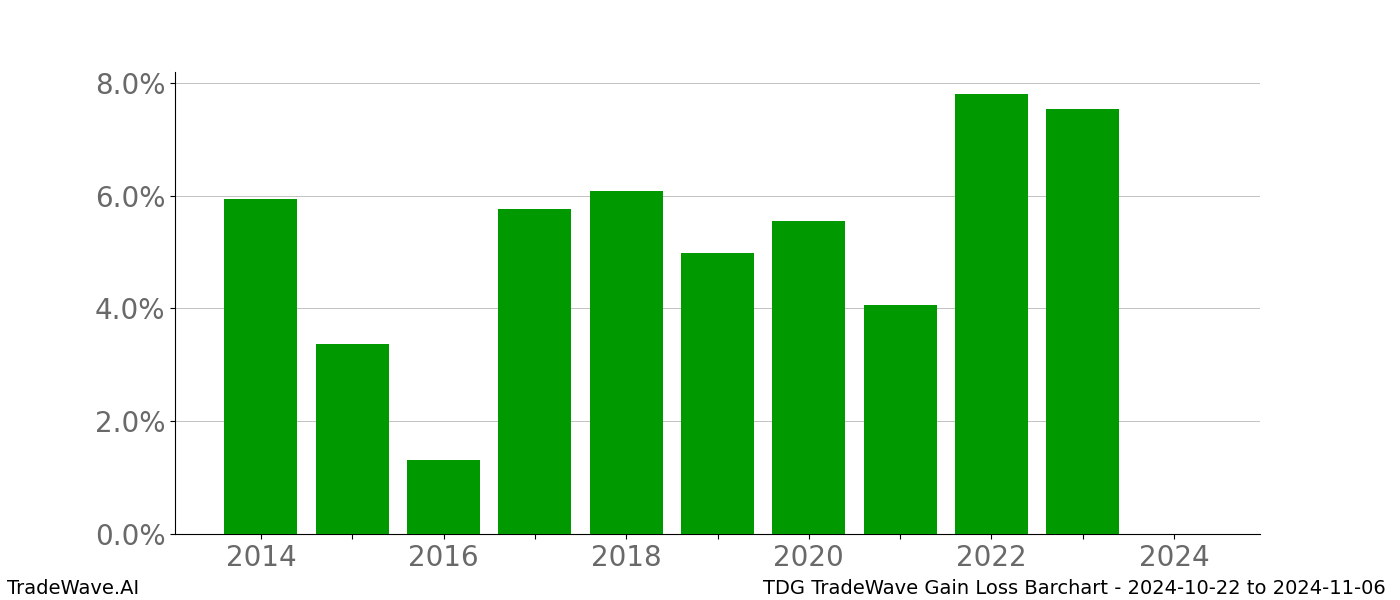 Gain/Loss barchart TDG for date range: 2024-10-22 to 2024-11-06 - this chart shows the gain/loss of the TradeWave opportunity for TDG buying on 2024-10-22 and selling it on 2024-11-06 - this barchart is showing 10 years of history