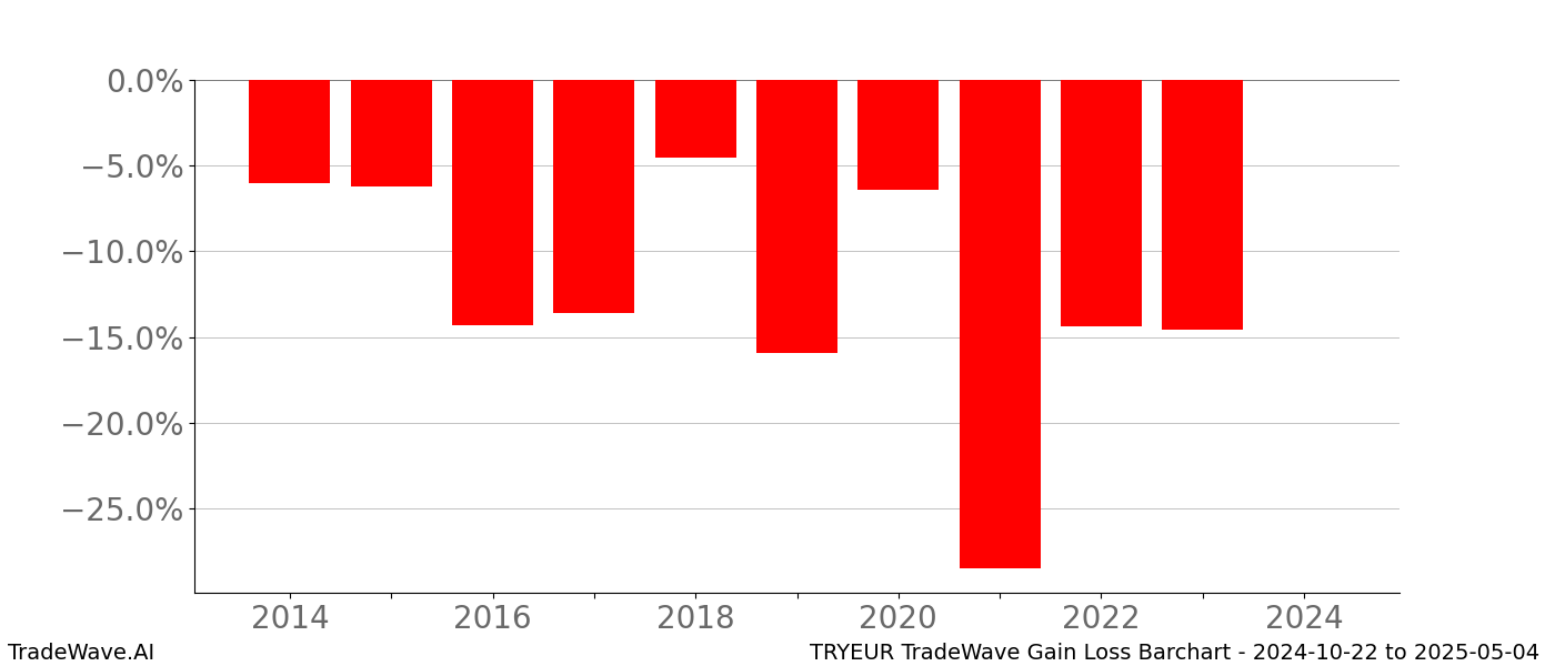 Gain/Loss barchart TRYEUR for date range: 2024-10-22 to 2025-05-04 - this chart shows the gain/loss of the TradeWave opportunity for TRYEUR buying on 2024-10-22 and selling it on 2025-05-04 - this barchart is showing 10 years of history