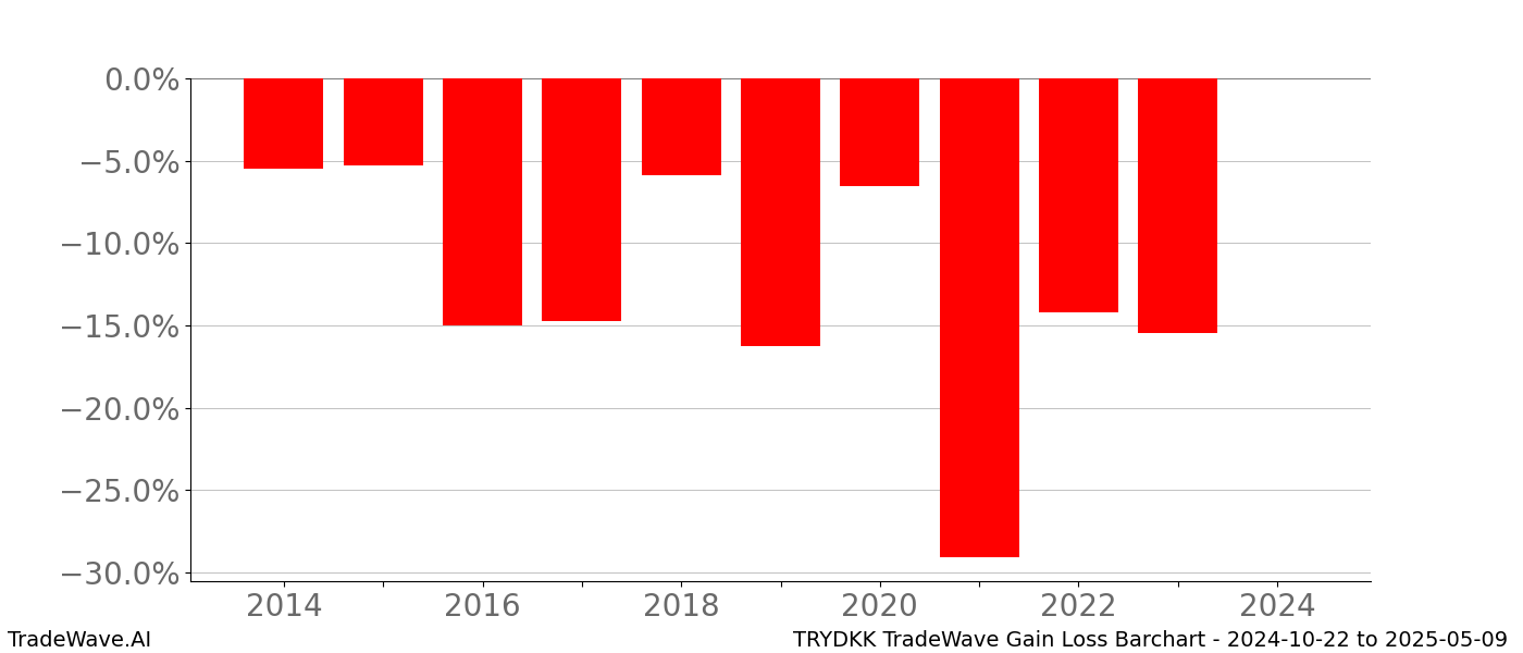 Gain/Loss barchart TRYDKK for date range: 2024-10-22 to 2025-05-09 - this chart shows the gain/loss of the TradeWave opportunity for TRYDKK buying on 2024-10-22 and selling it on 2025-05-09 - this barchart is showing 10 years of history