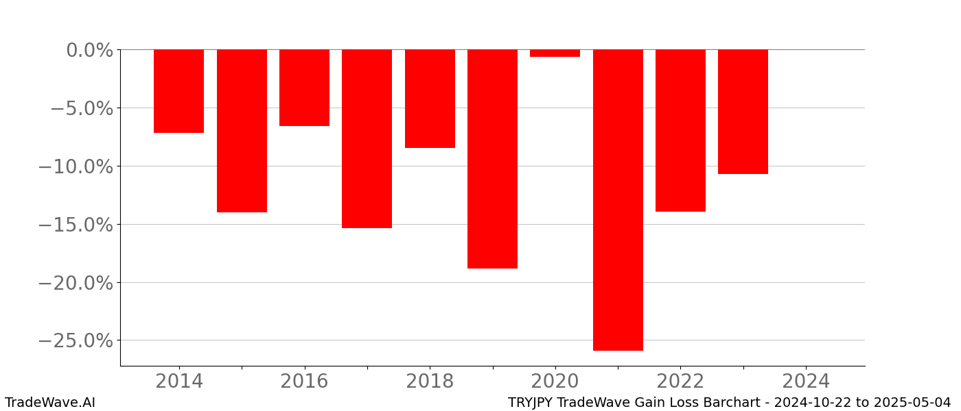Gain/Loss barchart TRYJPY for date range: 2024-10-22 to 2025-05-04 - this chart shows the gain/loss of the TradeWave opportunity for TRYJPY buying on 2024-10-22 and selling it on 2025-05-04 - this barchart is showing 10 years of history