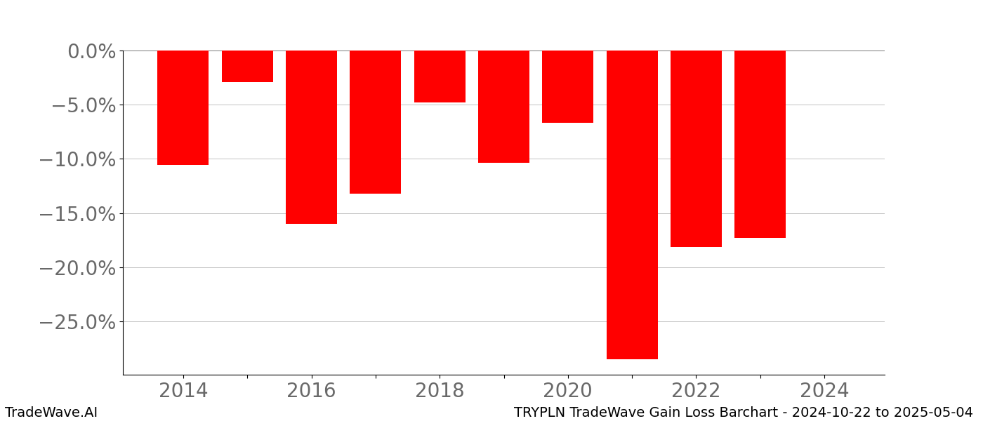 Gain/Loss barchart TRYPLN for date range: 2024-10-22 to 2025-05-04 - this chart shows the gain/loss of the TradeWave opportunity for TRYPLN buying on 2024-10-22 and selling it on 2025-05-04 - this barchart is showing 10 years of history