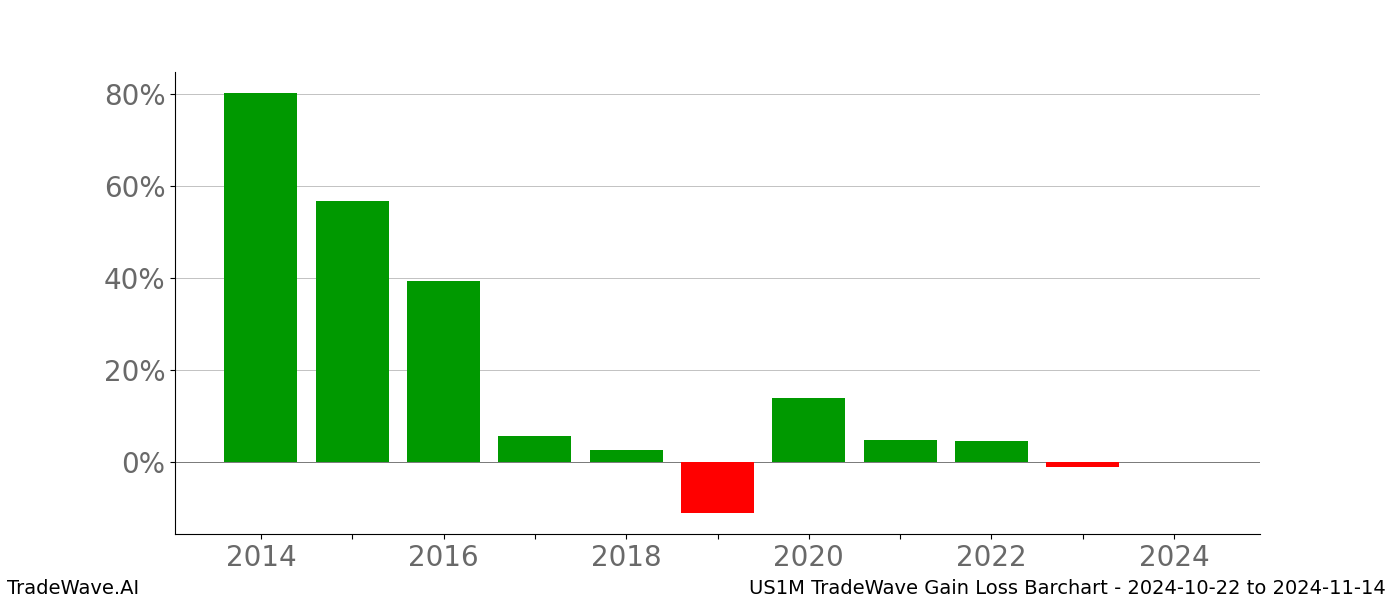 Gain/Loss barchart US1M for date range: 2024-10-22 to 2024-11-14 - this chart shows the gain/loss of the TradeWave opportunity for US1M buying on 2024-10-22 and selling it on 2024-11-14 - this barchart is showing 10 years of history