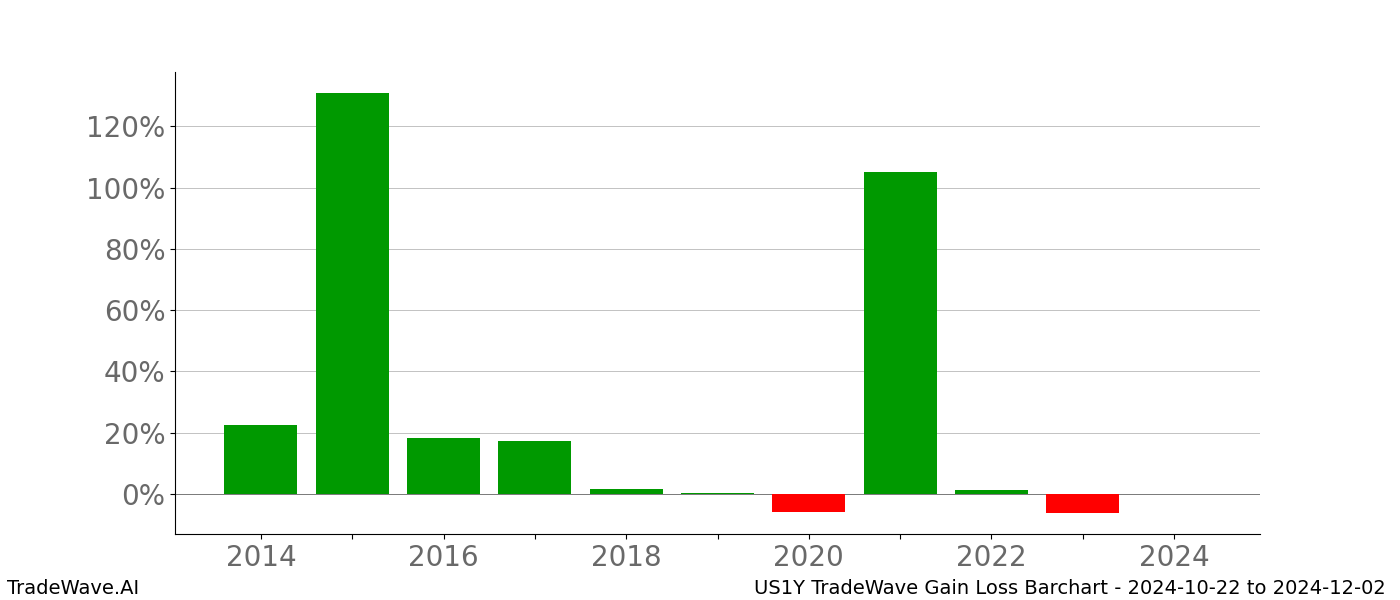 Gain/Loss barchart US1Y for date range: 2024-10-22 to 2024-12-02 - this chart shows the gain/loss of the TradeWave opportunity for US1Y buying on 2024-10-22 and selling it on 2024-12-02 - this barchart is showing 10 years of history