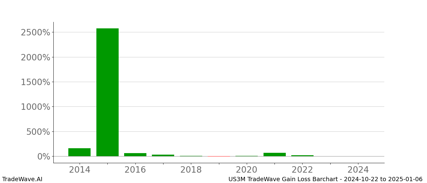 Gain/Loss barchart US3M for date range: 2024-10-22 to 2025-01-06 - this chart shows the gain/loss of the TradeWave opportunity for US3M buying on 2024-10-22 and selling it on 2025-01-06 - this barchart is showing 10 years of history