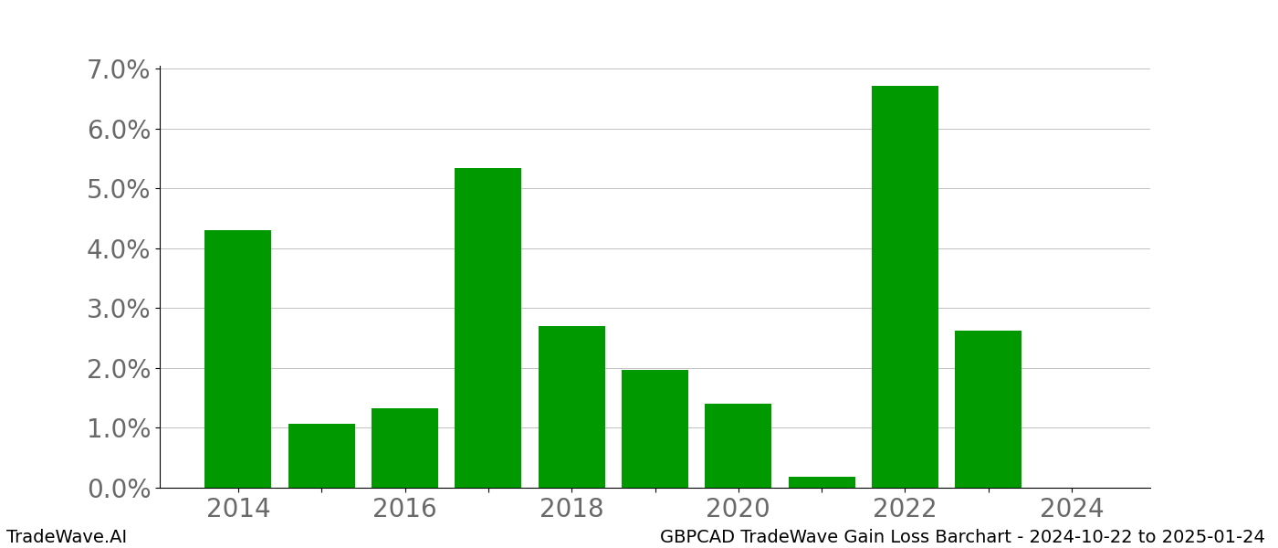 Gain/Loss barchart GBPCAD for date range: 2024-10-22 to 2025-01-24 - this chart shows the gain/loss of the TradeWave opportunity for GBPCAD buying on 2024-10-22 and selling it on 2025-01-24 - this barchart is showing 10 years of history