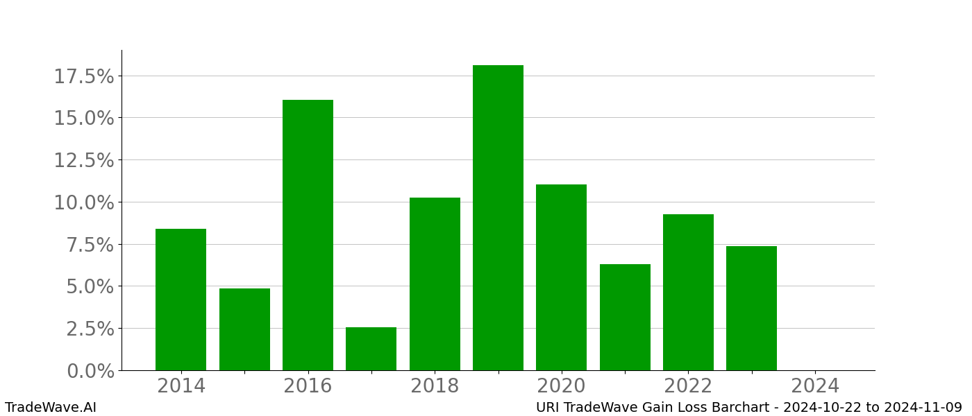 Gain/Loss barchart URI for date range: 2024-10-22 to 2024-11-09 - this chart shows the gain/loss of the TradeWave opportunity for URI buying on 2024-10-22 and selling it on 2024-11-09 - this barchart is showing 10 years of history