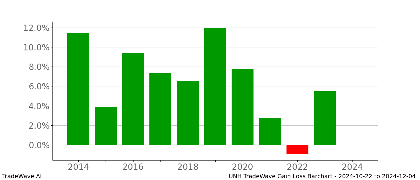 Gain/Loss barchart UNH for date range: 2024-10-22 to 2024-12-04 - this chart shows the gain/loss of the TradeWave opportunity for UNH buying on 2024-10-22 and selling it on 2024-12-04 - this barchart is showing 10 years of history