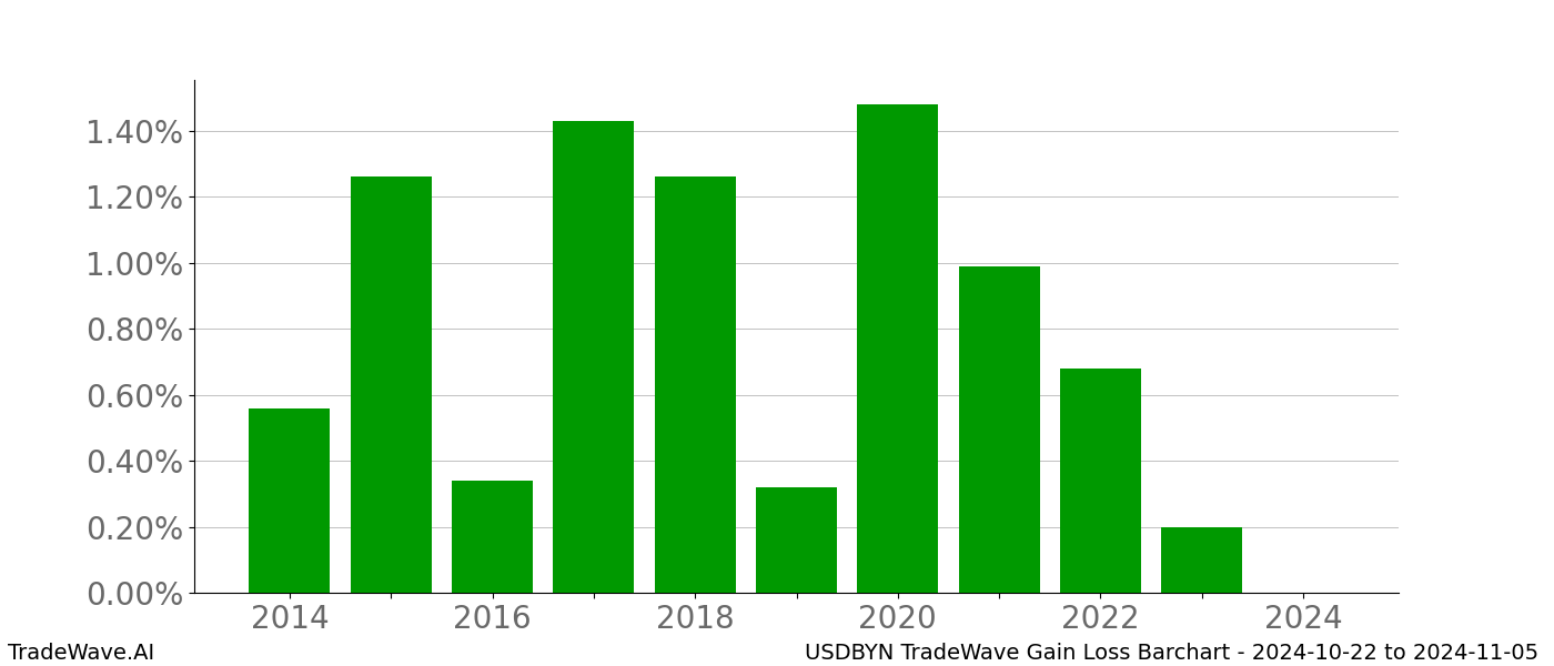 Gain/Loss barchart USDBYN for date range: 2024-10-22 to 2024-11-05 - this chart shows the gain/loss of the TradeWave opportunity for USDBYN buying on 2024-10-22 and selling it on 2024-11-05 - this barchart is showing 10 years of history