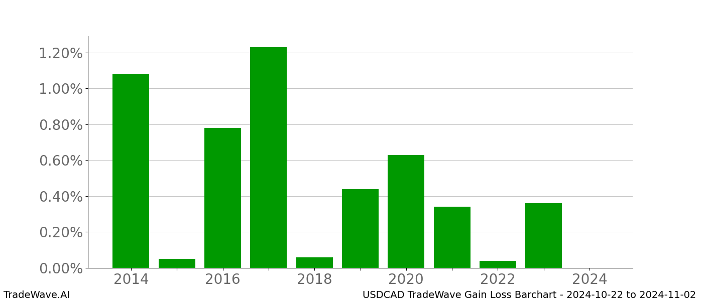 Gain/Loss barchart USDCAD for date range: 2024-10-22 to 2024-11-02 - this chart shows the gain/loss of the TradeWave opportunity for USDCAD buying on 2024-10-22 and selling it on 2024-11-02 - this barchart is showing 10 years of history