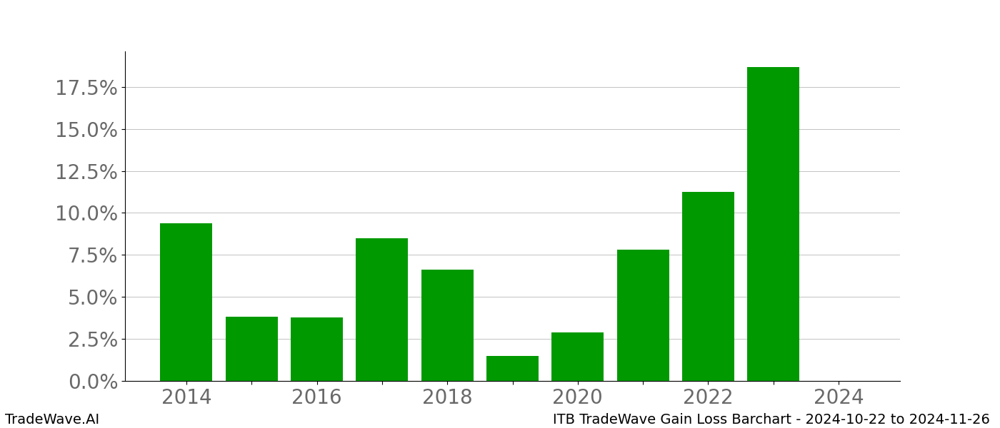 Gain/Loss barchart ITB for date range: 2024-10-22 to 2024-11-26 - this chart shows the gain/loss of the TradeWave opportunity for ITB buying on 2024-10-22 and selling it on 2024-11-26 - this barchart is showing 10 years of history