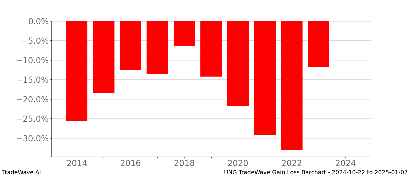 Gain/Loss barchart UNG for date range: 2024-10-22 to 2025-01-07 - this chart shows the gain/loss of the TradeWave opportunity for UNG buying on 2024-10-22 and selling it on 2025-01-07 - this barchart is showing 10 years of history