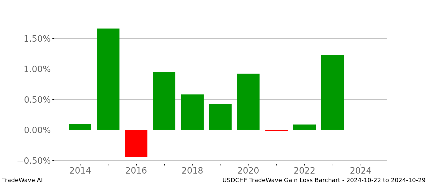 Gain/Loss barchart USDCHF for date range: 2024-10-22 to 2024-10-29 - this chart shows the gain/loss of the TradeWave opportunity for USDCHF buying on 2024-10-22 and selling it on 2024-10-29 - this barchart is showing 10 years of history