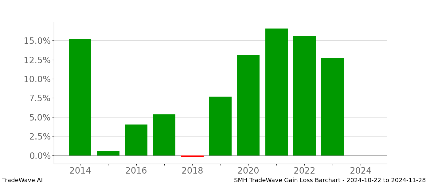 Gain/Loss barchart SMH for date range: 2024-10-22 to 2024-11-28 - this chart shows the gain/loss of the TradeWave opportunity for SMH buying on 2024-10-22 and selling it on 2024-11-28 - this barchart is showing 10 years of history