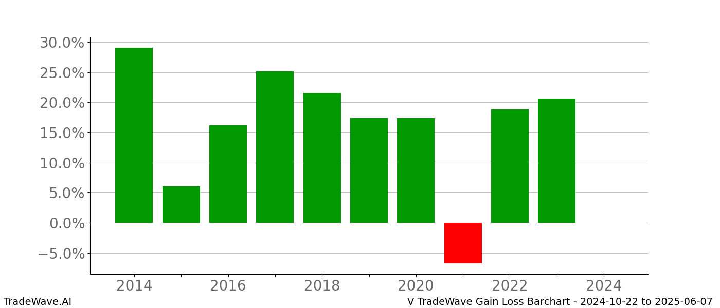 Gain/Loss barchart V for date range: 2024-10-22 to 2025-06-07 - this chart shows the gain/loss of the TradeWave opportunity for V buying on 2024-10-22 and selling it on 2025-06-07 - this barchart is showing 10 years of history