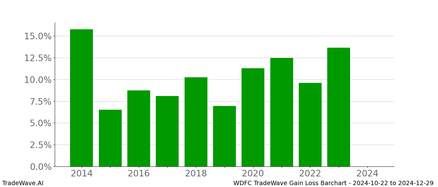 Gain/Loss barchart WDFC for date range: 2024-10-22 to 2024-12-29 - this chart shows the gain/loss of the TradeWave opportunity for WDFC buying on 2024-10-22 and selling it on 2024-12-29 - this barchart is showing 10 years of history