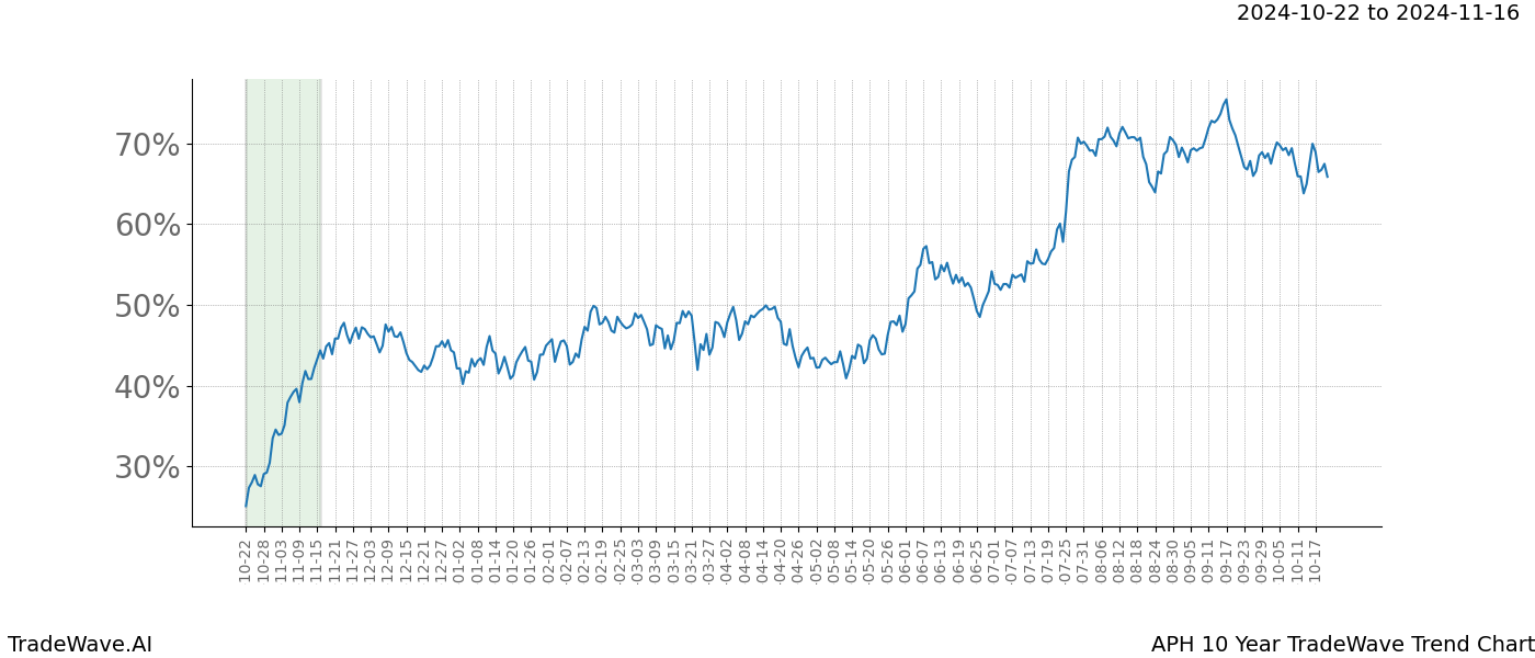 TradeWave Trend Chart APH shows the average trend of the financial instrument over the past 10 years.  Sharp uptrends and downtrends signal a potential TradeWave opportunity