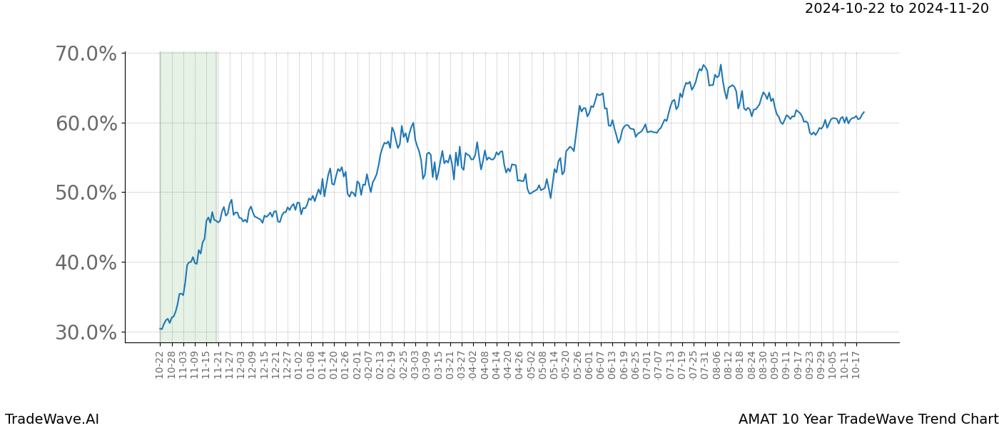 TradeWave Trend Chart AMAT shows the average trend of the financial instrument over the past 10 years.  Sharp uptrends and downtrends signal a potential TradeWave opportunity