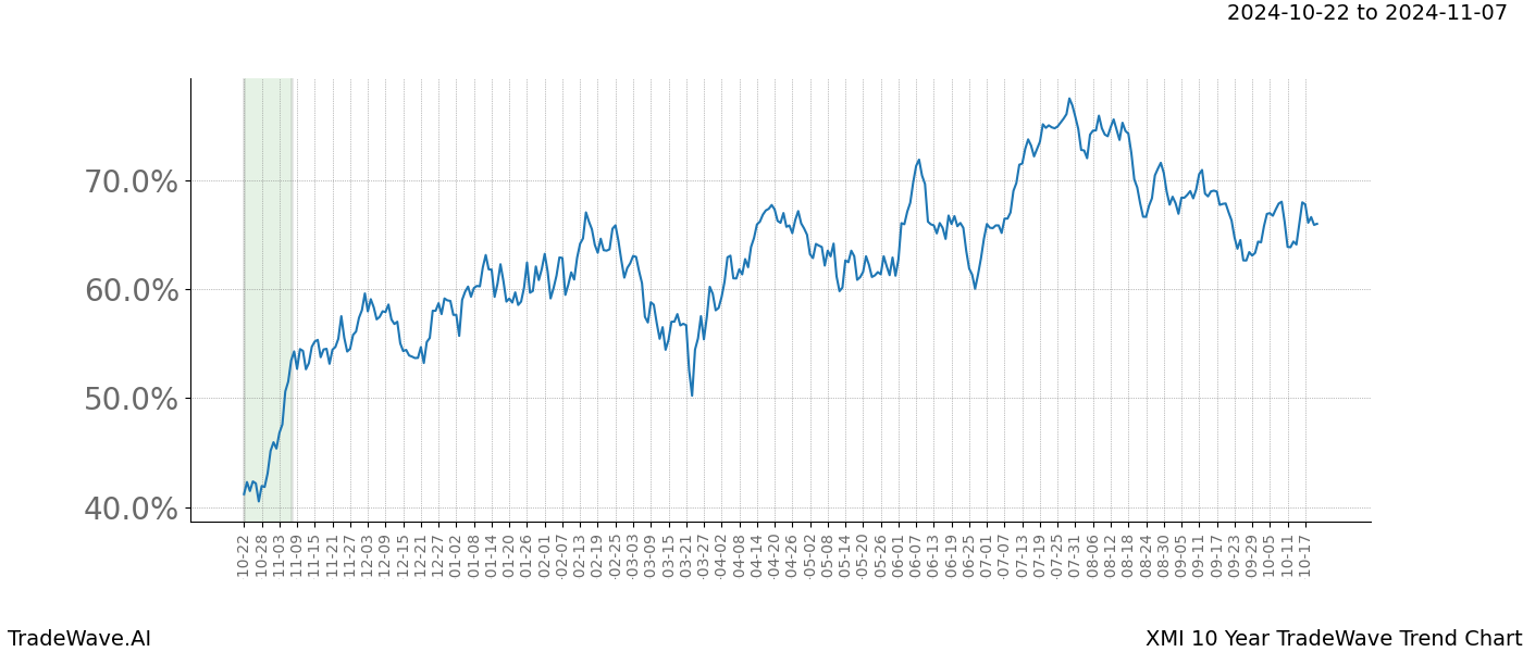 TradeWave Trend Chart XMI shows the average trend of the financial instrument over the past 10 years.  Sharp uptrends and downtrends signal a potential TradeWave opportunity