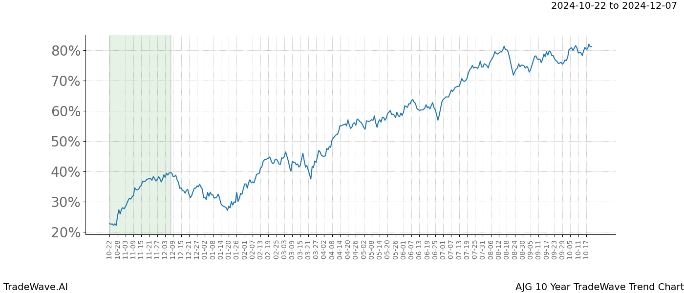 TradeWave Trend Chart AJG shows the average trend of the financial instrument over the past 10 years.  Sharp uptrends and downtrends signal a potential TradeWave opportunity