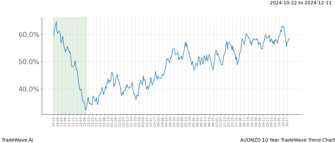 TradeWave Trend Chart AUDNZD shows the average trend of the financial instrument over the past 10 years.  Sharp uptrends and downtrends signal a potential TradeWave opportunity