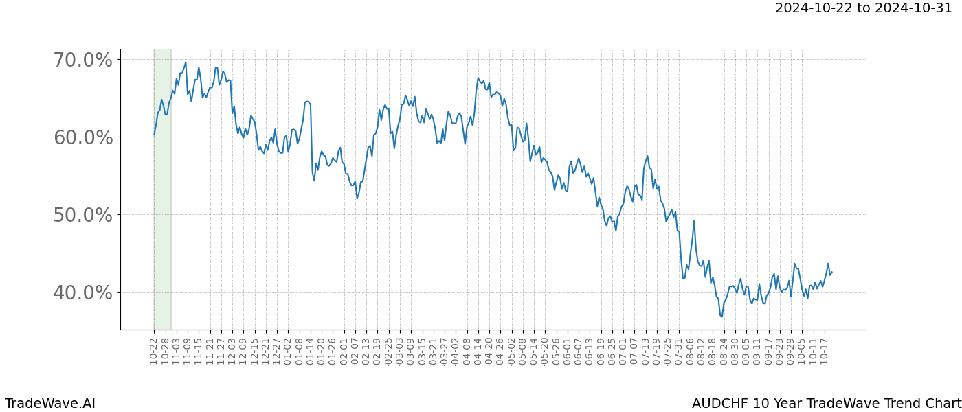 TradeWave Trend Chart AUDCHF shows the average trend of the financial instrument over the past 10 years.  Sharp uptrends and downtrends signal a potential TradeWave opportunity