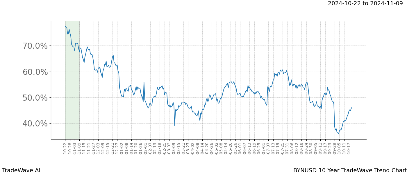 TradeWave Trend Chart BYNUSD shows the average trend of the financial instrument over the past 10 years.  Sharp uptrends and downtrends signal a potential TradeWave opportunity