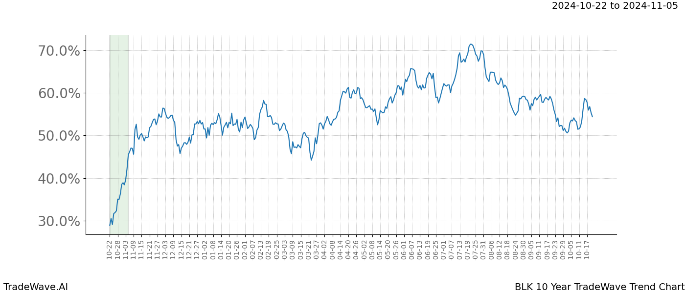 TradeWave Trend Chart BLK shows the average trend of the financial instrument over the past 10 years.  Sharp uptrends and downtrends signal a potential TradeWave opportunity