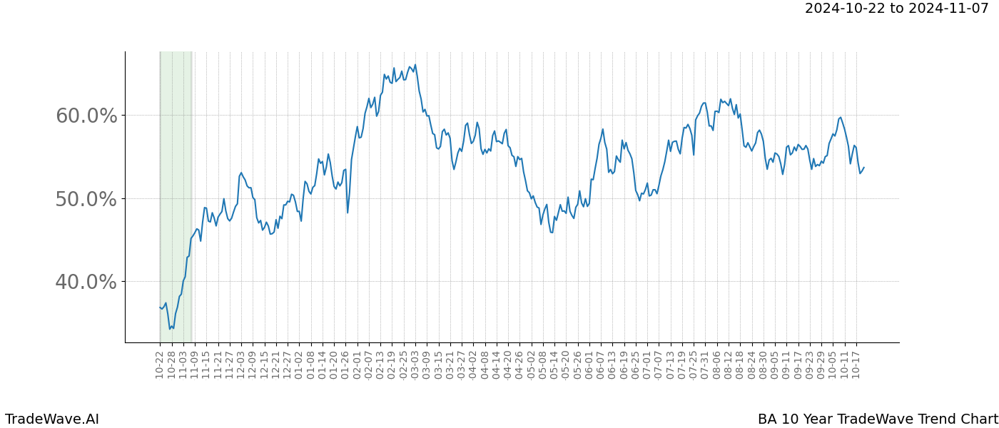 TradeWave Trend Chart BA shows the average trend of the financial instrument over the past 10 years.  Sharp uptrends and downtrends signal a potential TradeWave opportunity