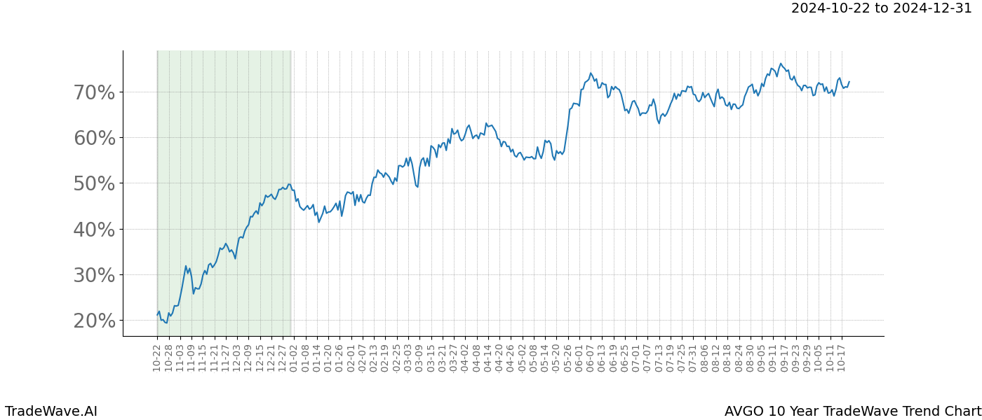 TradeWave Trend Chart AVGO shows the average trend of the financial instrument over the past 10 years.  Sharp uptrends and downtrends signal a potential TradeWave opportunity