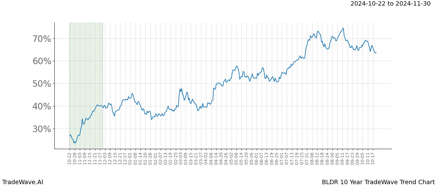 TradeWave Trend Chart BLDR shows the average trend of the financial instrument over the past 10 years.  Sharp uptrends and downtrends signal a potential TradeWave opportunity