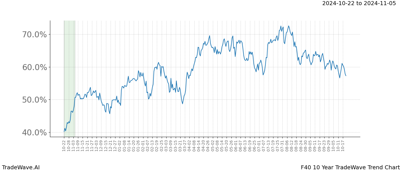 TradeWave Trend Chart F40 shows the average trend of the financial instrument over the past 10 years.  Sharp uptrends and downtrends signal a potential TradeWave opportunity