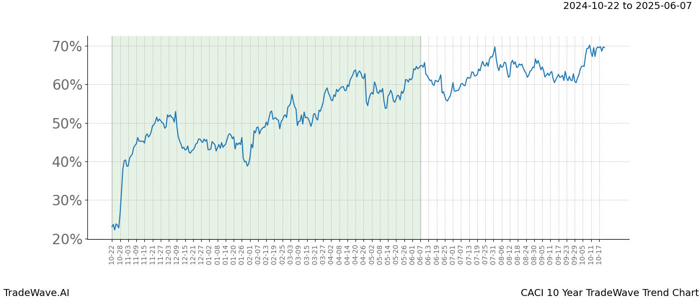 TradeWave Trend Chart CACI shows the average trend of the financial instrument over the past 10 years.  Sharp uptrends and downtrends signal a potential TradeWave opportunity