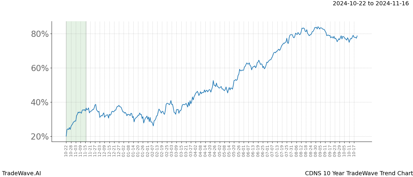 TradeWave Trend Chart CDNS shows the average trend of the financial instrument over the past 10 years.  Sharp uptrends and downtrends signal a potential TradeWave opportunity