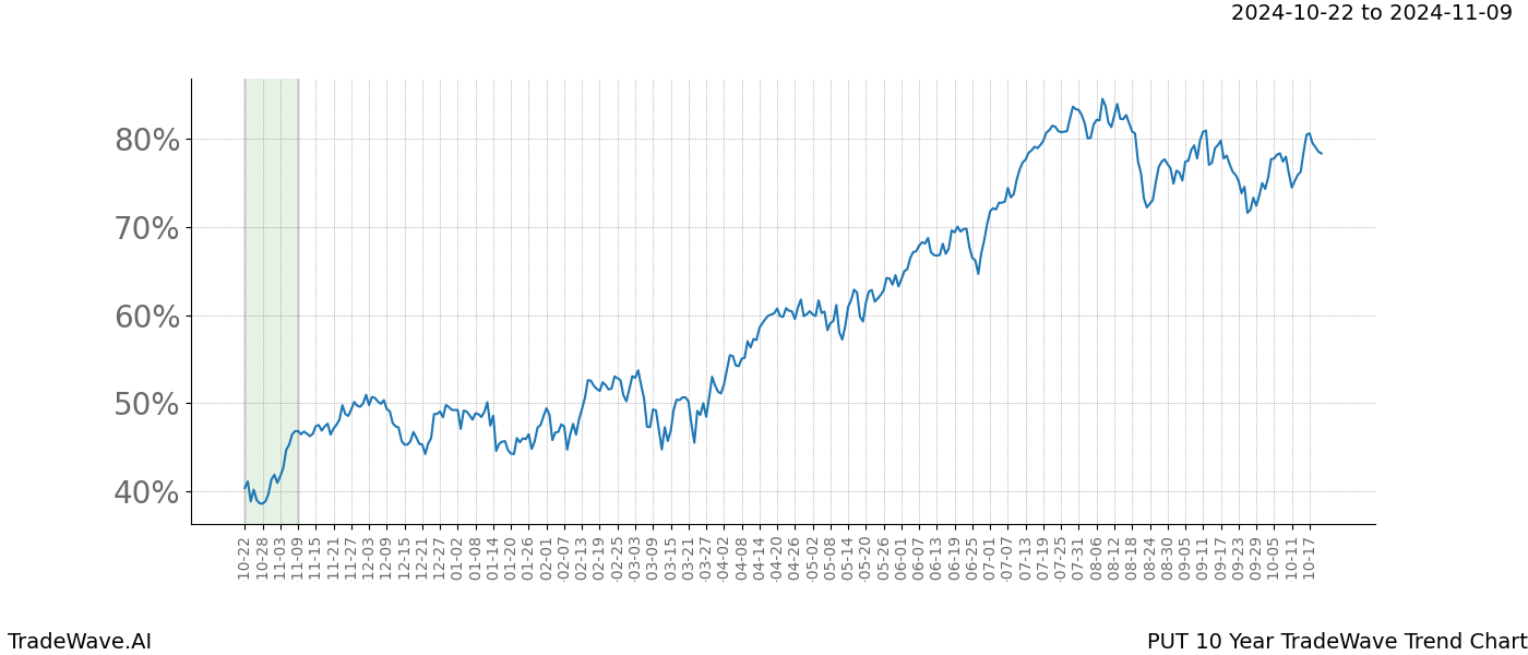 TradeWave Trend Chart PUT shows the average trend of the financial instrument over the past 10 years.  Sharp uptrends and downtrends signal a potential TradeWave opportunity