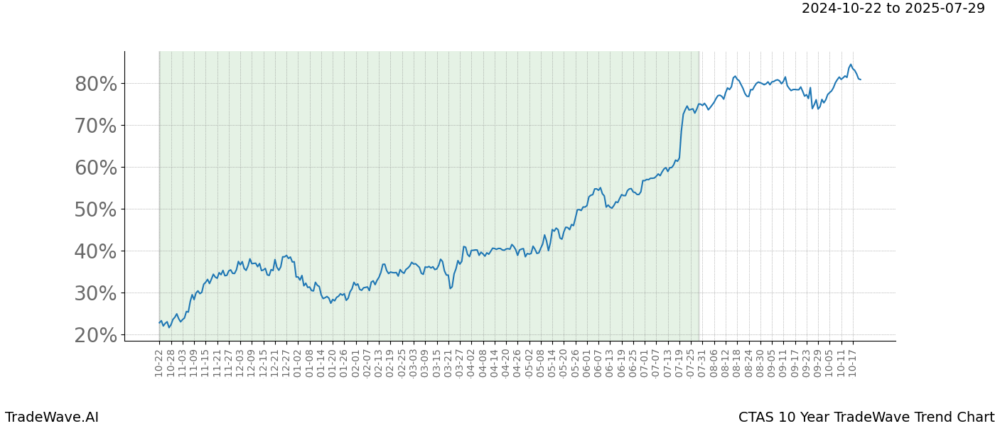 TradeWave Trend Chart CTAS shows the average trend of the financial instrument over the past 10 years.  Sharp uptrends and downtrends signal a potential TradeWave opportunity