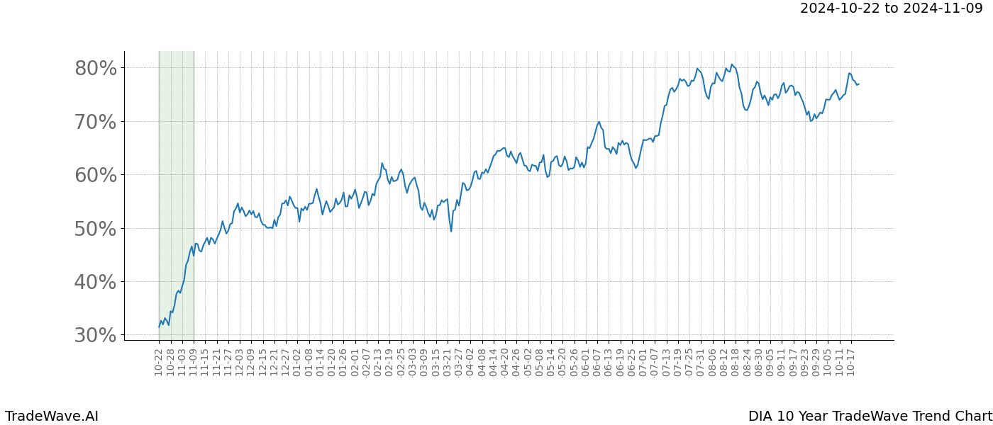 TradeWave Trend Chart DIA shows the average trend of the financial instrument over the past 10 years.  Sharp uptrends and downtrends signal a potential TradeWave opportunity