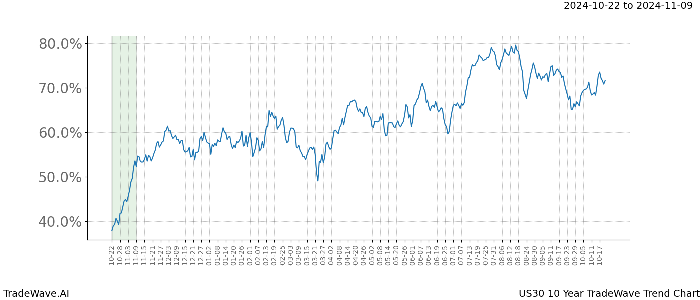 TradeWave Trend Chart US30 shows the average trend of the financial instrument over the past 10 years.  Sharp uptrends and downtrends signal a potential TradeWave opportunity