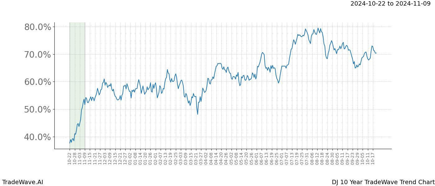 TradeWave Trend Chart DJ shows the average trend of the financial instrument over the past 10 years.  Sharp uptrends and downtrends signal a potential TradeWave opportunity