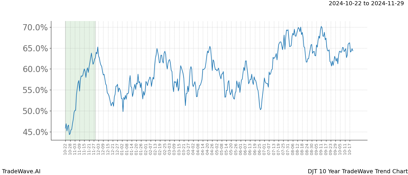 TradeWave Trend Chart DJT shows the average trend of the financial instrument over the past 10 years.  Sharp uptrends and downtrends signal a potential TradeWave opportunity