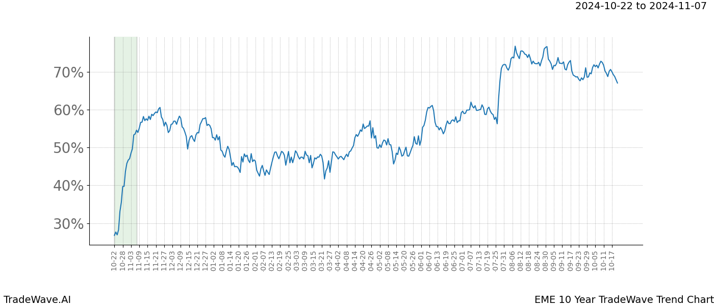 TradeWave Trend Chart EME shows the average trend of the financial instrument over the past 10 years.  Sharp uptrends and downtrends signal a potential TradeWave opportunity