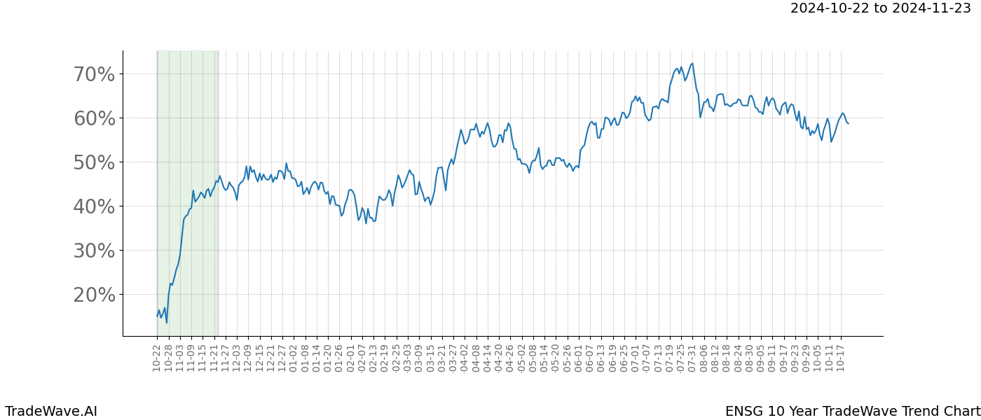 TradeWave Trend Chart ENSG shows the average trend of the financial instrument over the past 10 years.  Sharp uptrends and downtrends signal a potential TradeWave opportunity