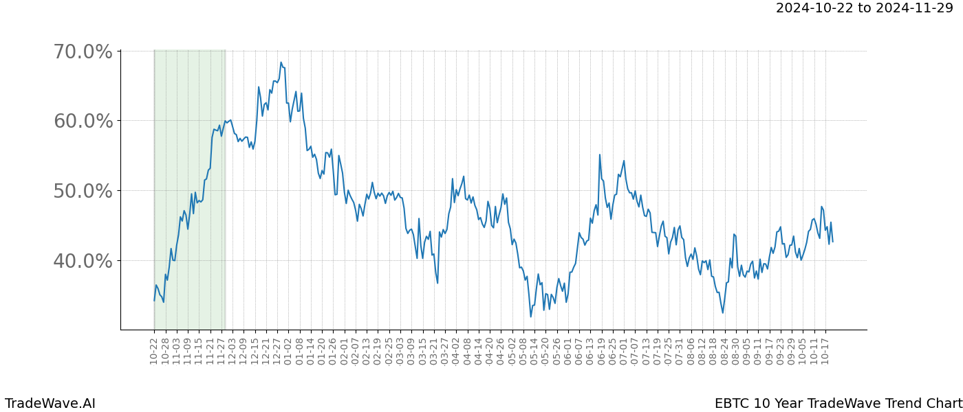 TradeWave Trend Chart EBTC shows the average trend of the financial instrument over the past 10 years.  Sharp uptrends and downtrends signal a potential TradeWave opportunity