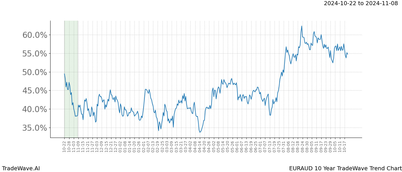 TradeWave Trend Chart EURAUD shows the average trend of the financial instrument over the past 10 years.  Sharp uptrends and downtrends signal a potential TradeWave opportunity