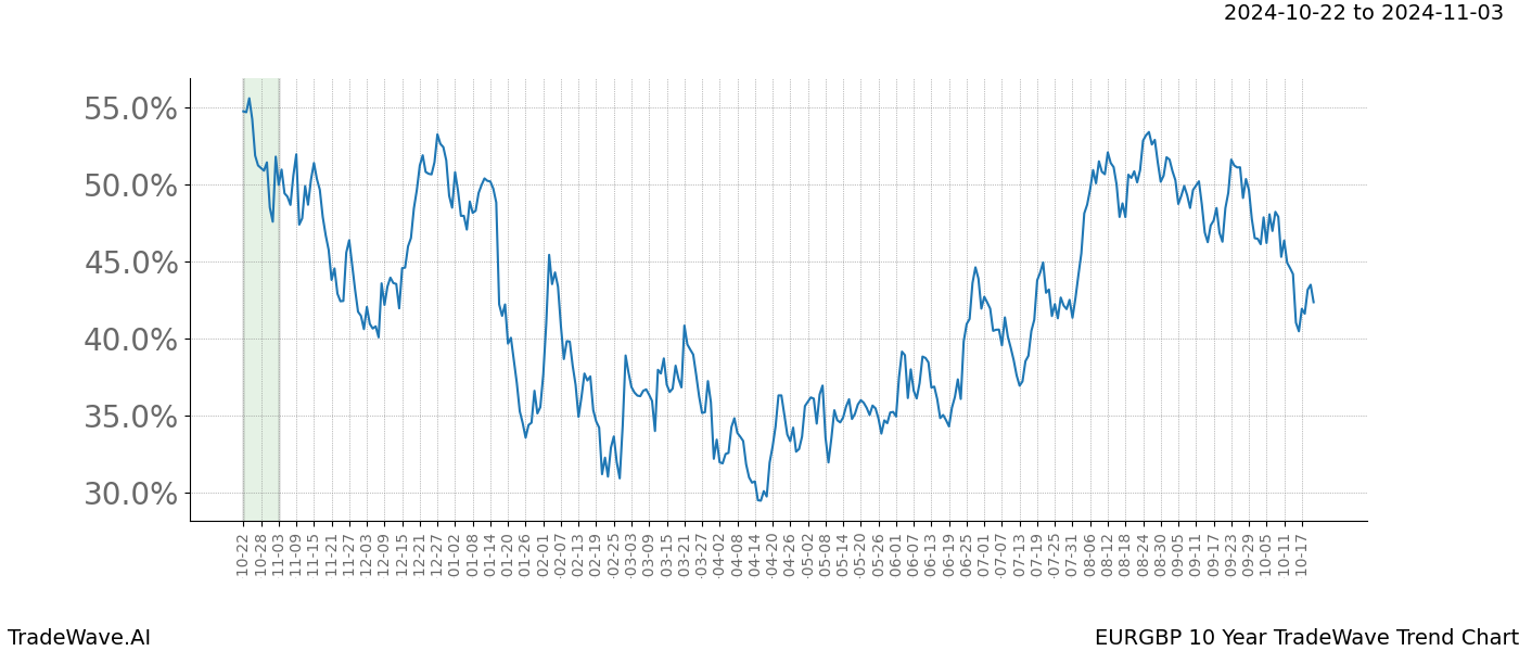 TradeWave Trend Chart EURGBP shows the average trend of the financial instrument over the past 10 years.  Sharp uptrends and downtrends signal a potential TradeWave opportunity