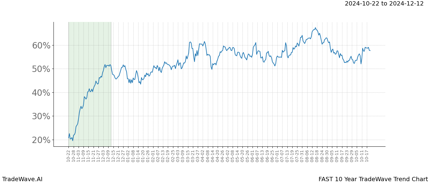 TradeWave Trend Chart FAST shows the average trend of the financial instrument over the past 10 years.  Sharp uptrends and downtrends signal a potential TradeWave opportunity