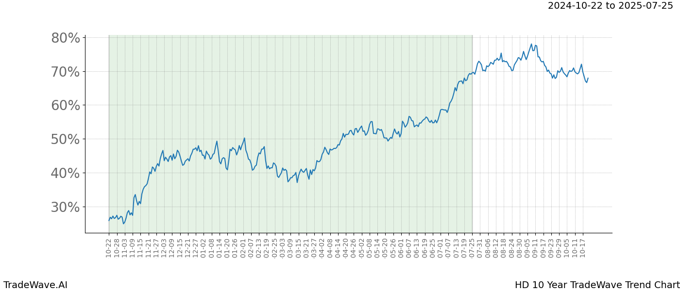 TradeWave Trend Chart HD shows the average trend of the financial instrument over the past 10 years.  Sharp uptrends and downtrends signal a potential TradeWave opportunity